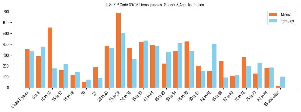 Bar chart showing the population distribution of US ZIP Code 39705 by age group and gender, based on 2023 ACS data.