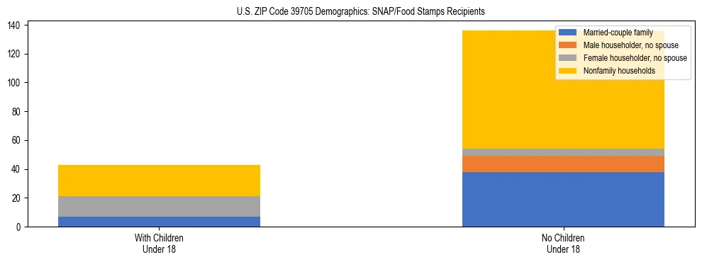 Stacked bar chart showing SNAP/Food Stamps recipient household composition by presence of children under 18 in US ZIP Code 39705, based on 2023 ACS data.