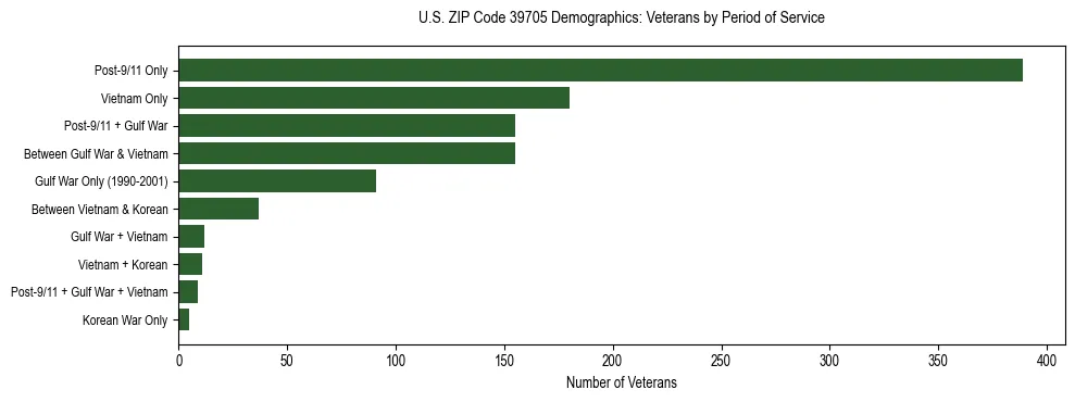 Horizontal bar chart showing veteran distribution by period of military service in US ZIP Code 39705, based on 2023 ACS data.