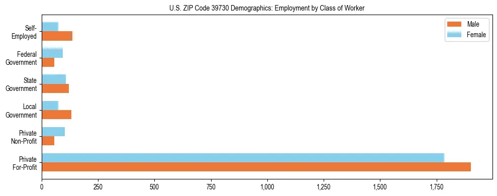 Horizontal bar chart showing employment distribution by class of worker and gender in US ZIP Code 39730, based on 2023 ACS data.