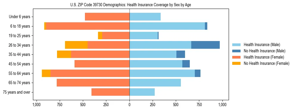 Pyramid chart showing health insurance coverage by age and sex in US ZIP Code 39730.