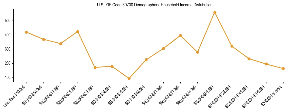 Horizontal bar chart showing household income distribution in US ZIP Code 39730.