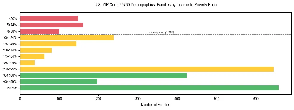 Horizontal bar chart showing family distribution by income-to-poverty ratio in US ZIP Code 39730, based on 2023 ACS data.