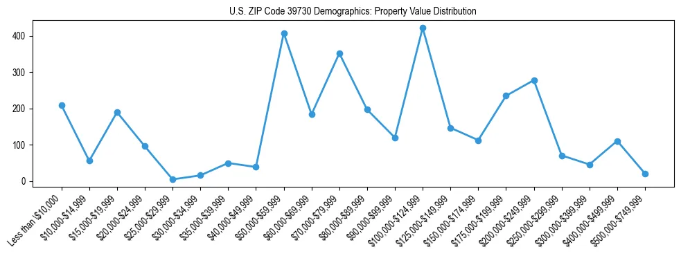 Line chart showing the distribution of property values for owner-occupied housing units in US ZIP Code 39730.