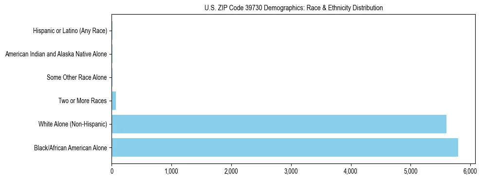 Race and Ethnicity Distribution Chart for US ZIP Code 39730
