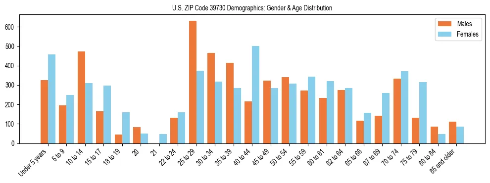Bar chart showing the population distribution of US ZIP Code 39730 by age group and gender, based on 2023 ACS data.