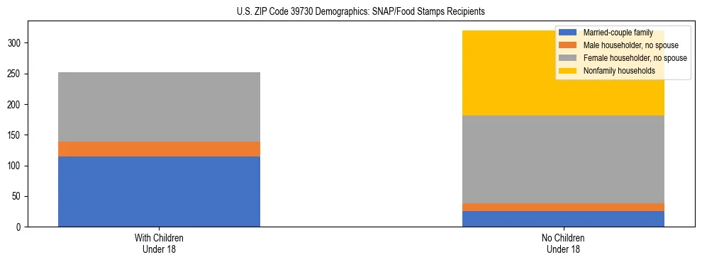 Stacked bar chart showing SNAP/Food Stamps recipient household composition by presence of children under 18 in US ZIP Code 39730, based on 2023 ACS data.