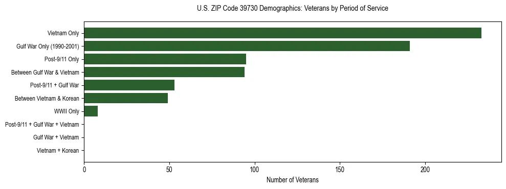 Horizontal bar chart showing veteran distribution by period of military service in US ZIP Code 39730, based on 2023 ACS data.