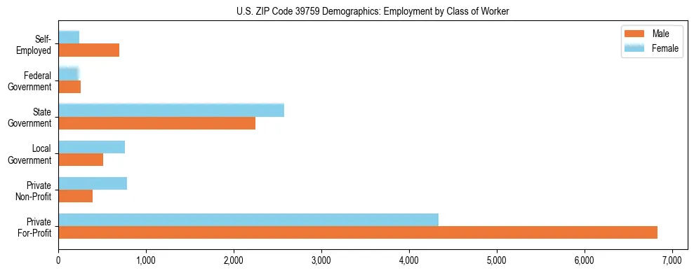 Horizontal bar chart showing employment distribution by class of worker and gender in US ZIP Code 39759, based on 2023 ACS data.