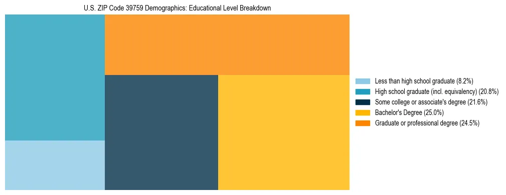 Treemap chart illustrating the educational attainment breakdown for population 25 years and over in US ZIP Code 39759.