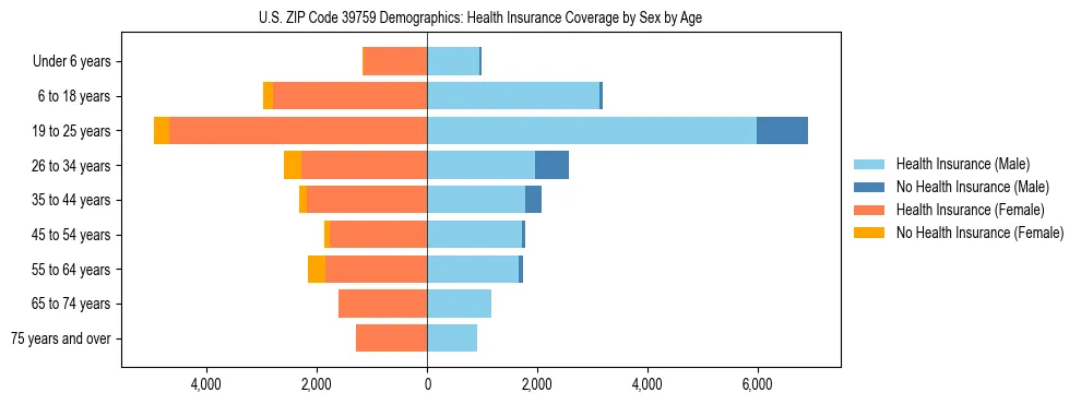 Pyramid chart showing health insurance coverage by age and sex in US ZIP Code 39759.