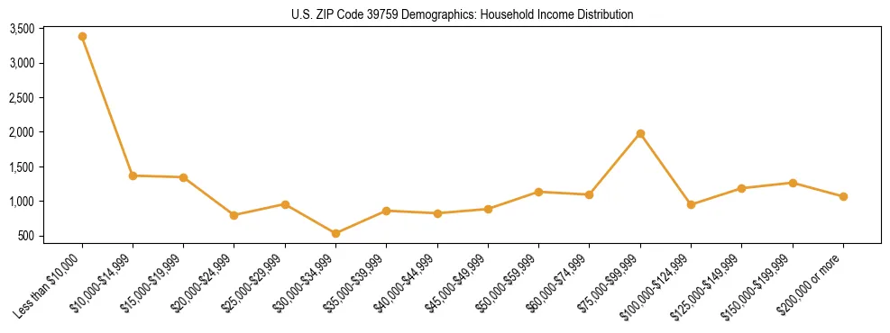 Horizontal bar chart showing household income distribution in US ZIP Code 39759.