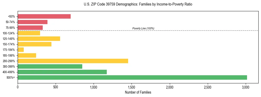Horizontal bar chart showing family distribution by income-to-poverty ratio in US ZIP Code 39759, based on 2023 ACS data.