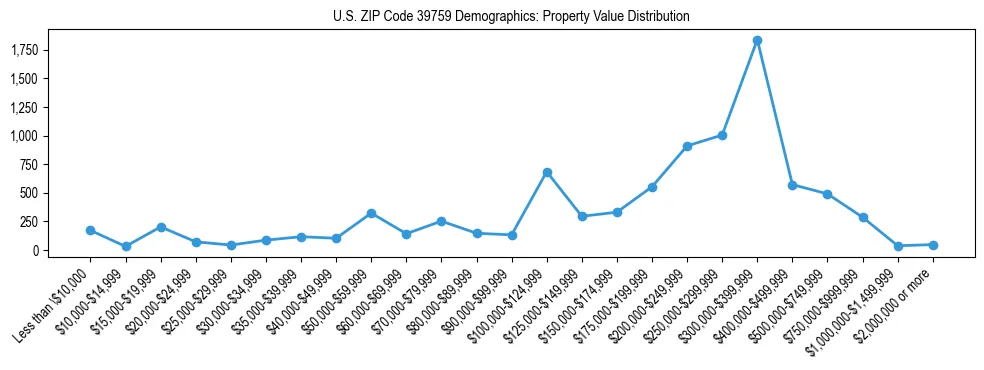 Line chart showing the distribution of property values for owner-occupied housing units in US ZIP Code 39759.