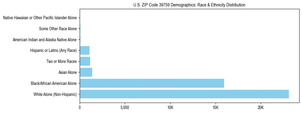 Race and Ethnicity Distribution Chart for US ZIP Code 39759