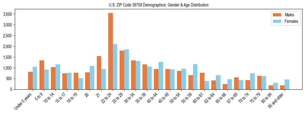 Bar chart showing the population distribution of US ZIP Code 39759 by age group and gender, based on 2023 ACS data.