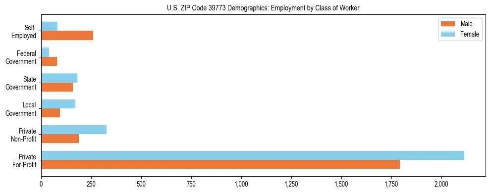 Horizontal bar chart showing employment distribution by class of worker and gender in US ZIP Code 39773, based on 2023 ACS data.