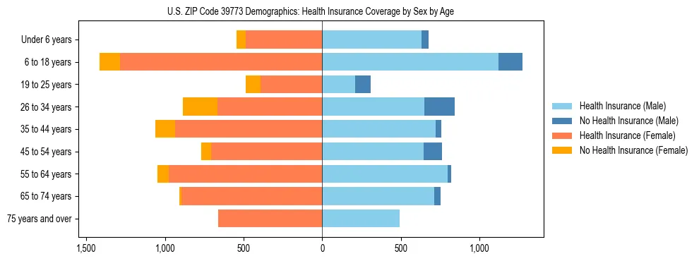 Pyramid chart showing health insurance coverage by age and sex in US ZIP Code 39773.