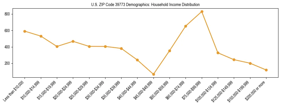 Horizontal bar chart showing household income distribution in US ZIP Code 39773.