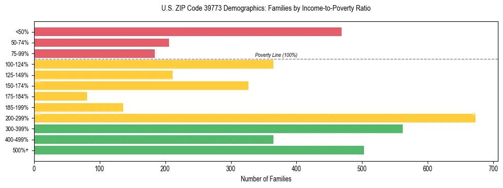 Horizontal bar chart showing family distribution by income-to-poverty ratio in US ZIP Code 39773, based on 2023 ACS data.