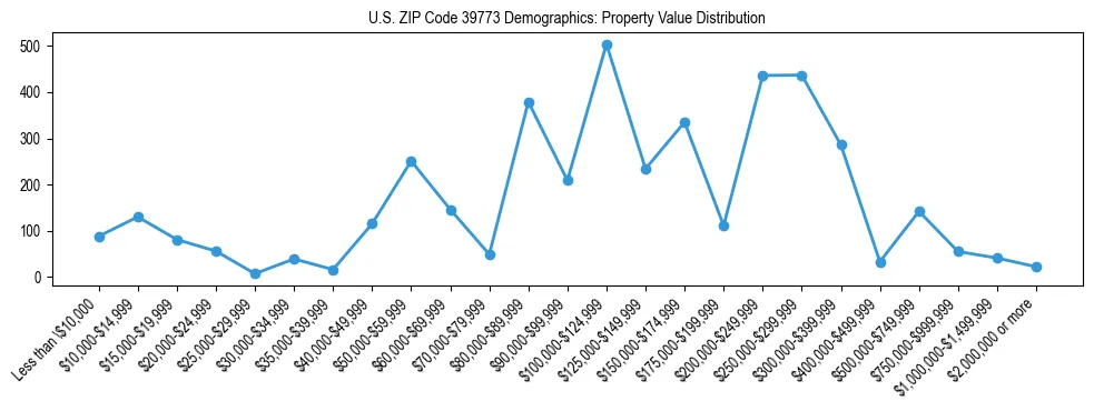 Line chart showing the distribution of property values for owner-occupied housing units in US ZIP Code 39773.