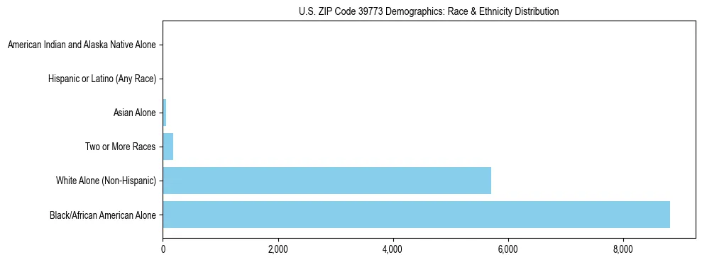 Race and Ethnicity Distribution Chart for US ZIP Code 39773