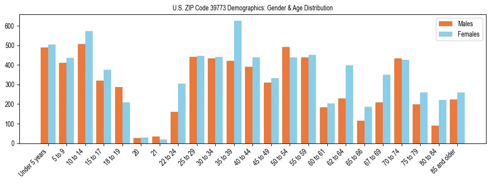 Bar chart showing the population distribution of US ZIP Code 39773 by age group and gender, based on 2023 ACS data.