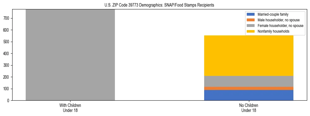 Stacked bar chart showing SNAP/Food Stamps recipient household composition by presence of children under 18 in US ZIP Code 39773, based on 2023 ACS data.