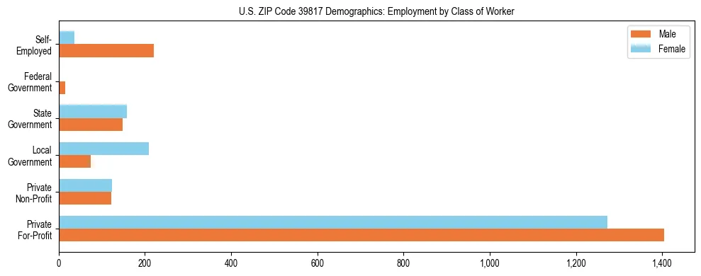 Horizontal bar chart showing employment distribution by class of worker and gender in US ZIP Code 39817, based on 2023 ACS data.