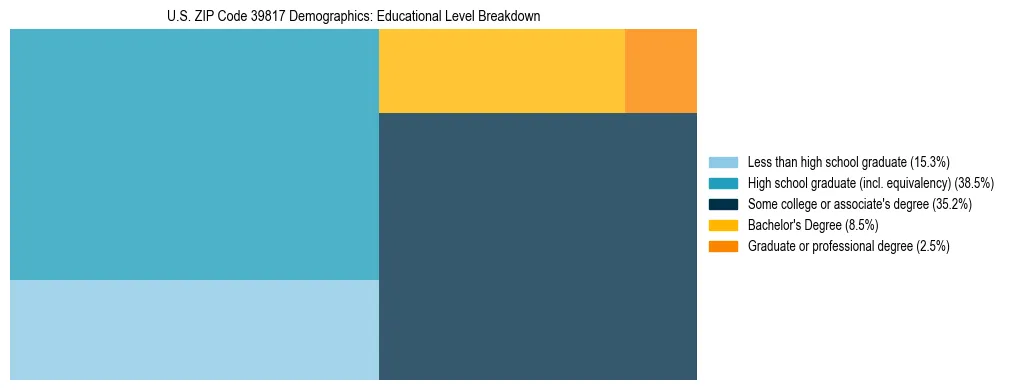 Treemap chart illustrating the educational attainment breakdown for population 25 years and over in US ZIP Code 39817.
