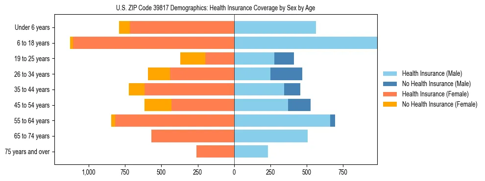 Pyramid chart showing health insurance coverage by age and sex in US ZIP Code 39817.