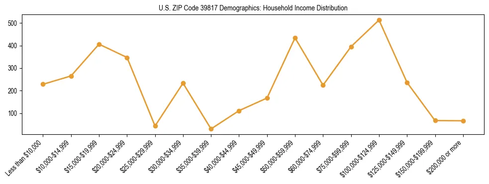 Horizontal bar chart showing household income distribution in US ZIP Code 39817.