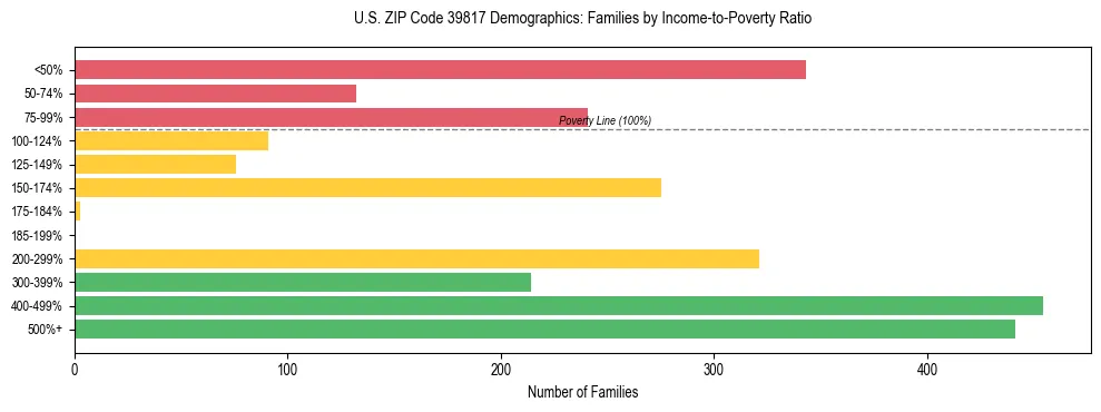 Horizontal bar chart showing family distribution by income-to-poverty ratio in US ZIP Code 39817, based on 2023 ACS data.