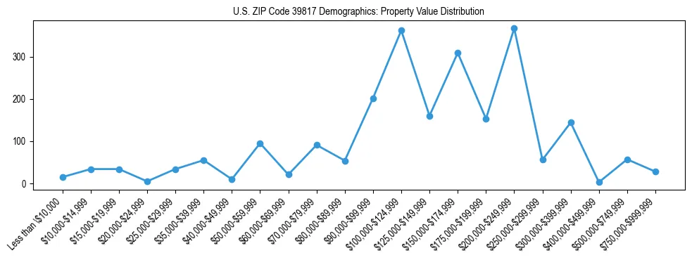Line chart showing the distribution of property values for owner-occupied housing units in US ZIP Code 39817.