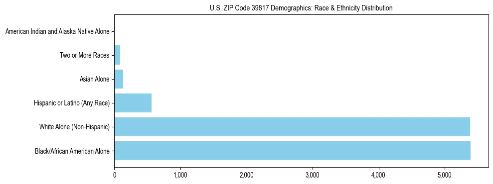 Race and Ethnicity Distribution Chart for US ZIP Code 39817