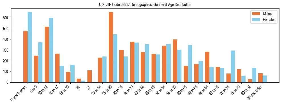 Bar chart showing the population distribution of US ZIP Code 39817 by age group and gender, based on 2023 ACS data.