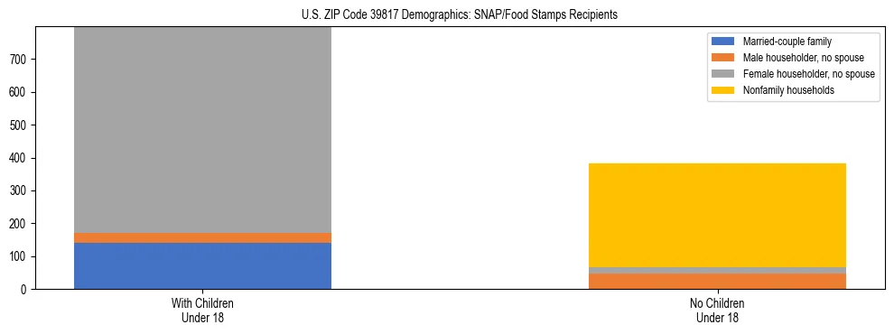 Stacked bar chart showing SNAP/Food Stamps recipient household composition by presence of children under 18 in US ZIP Code 39817, based on 2023 ACS data.