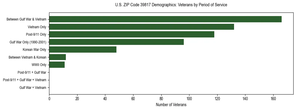 Horizontal bar chart showing veteran distribution by period of military service in US ZIP Code 39817, based on 2023 ACS data.