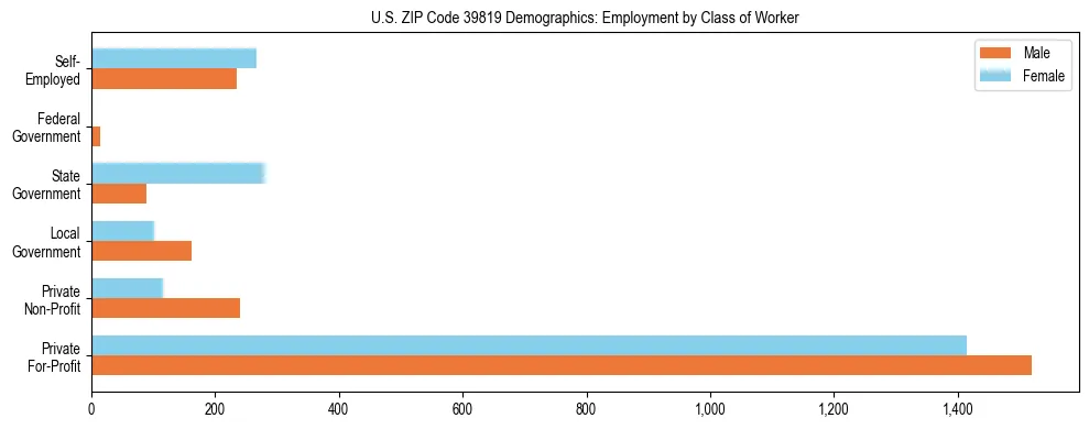 Horizontal bar chart showing employment distribution by class of worker and gender in US ZIP Code 39819, based on 2023 ACS data.