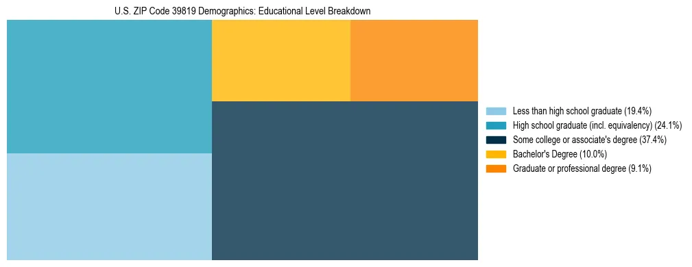 Treemap chart illustrating the educational attainment breakdown for population 25 years and over in US ZIP Code 39819.
