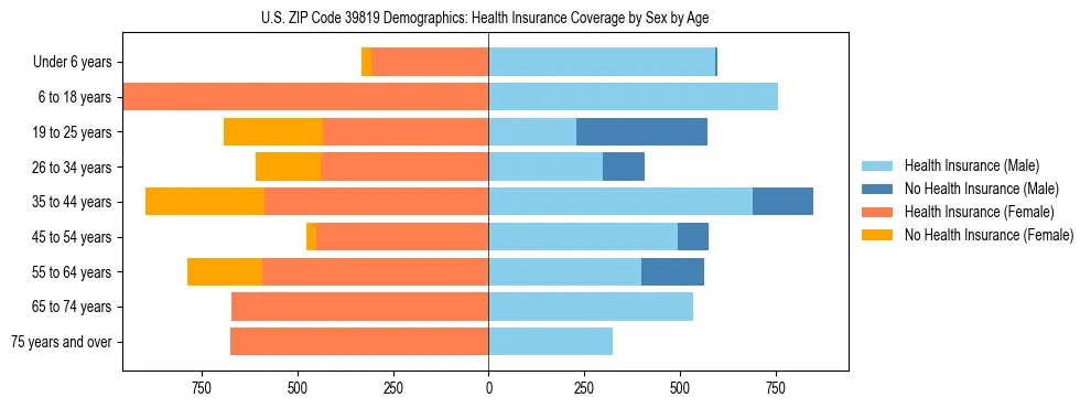 Pyramid chart showing health insurance coverage by age and sex in US ZIP Code 39819.
