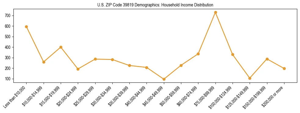 Horizontal bar chart showing household income distribution in US ZIP Code 39819.