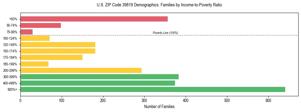 Horizontal bar chart showing family distribution by income-to-poverty ratio in US ZIP Code 39819, based on 2023 ACS data.
