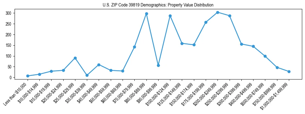 Line chart showing the distribution of property values for owner-occupied housing units in US ZIP Code 39819.