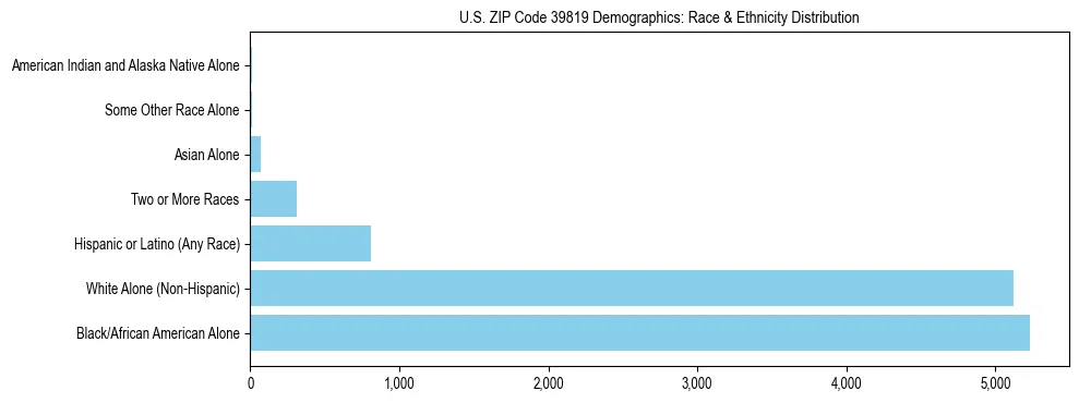Race and Ethnicity Distribution Chart for US ZIP Code 39819