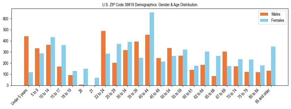 Bar chart showing the population distribution of US ZIP Code 39819 by age group and gender, based on 2023 ACS data.