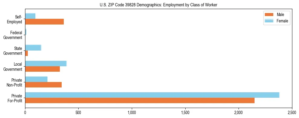 Horizontal bar chart showing employment distribution by class of worker and gender in US ZIP Code 39828, based on 2023 ACS data.