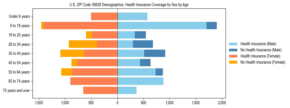Pyramid chart showing health insurance coverage by age and sex in US ZIP Code 39828.