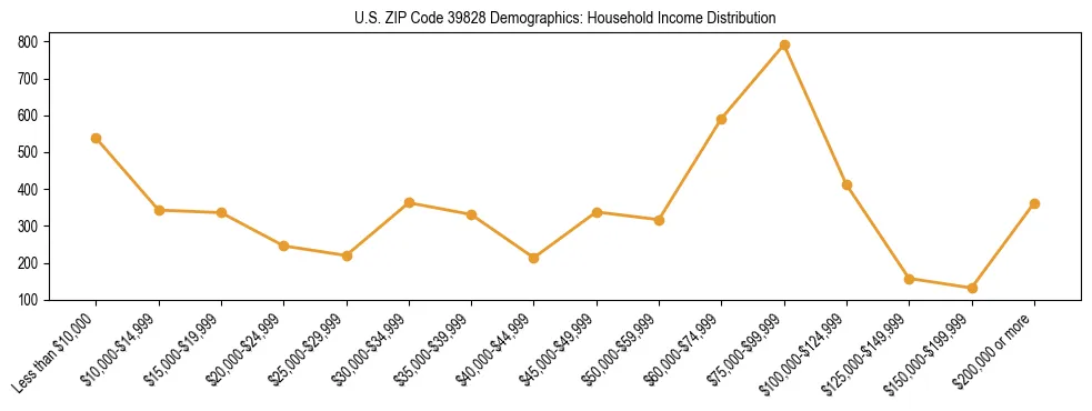 Horizontal bar chart showing household income distribution in US ZIP Code 39828.