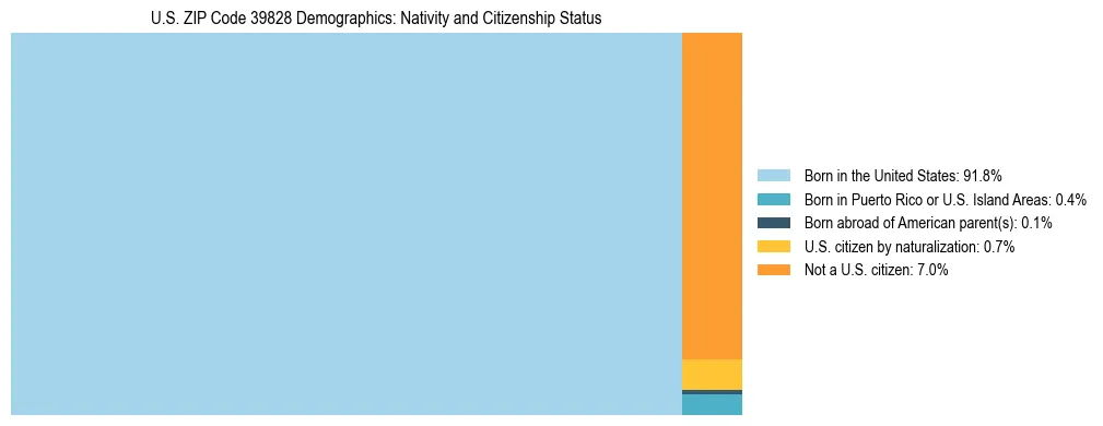 Treemap showing the population distribution by nativity and citizenship status in US ZIP Code 39828 based on U.S. Census data.